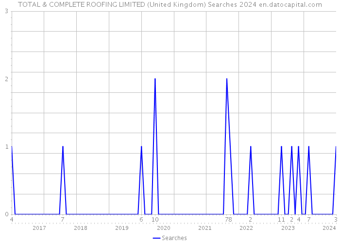 TOTAL & COMPLETE ROOFING LIMITED (United Kingdom) Searches 2024 