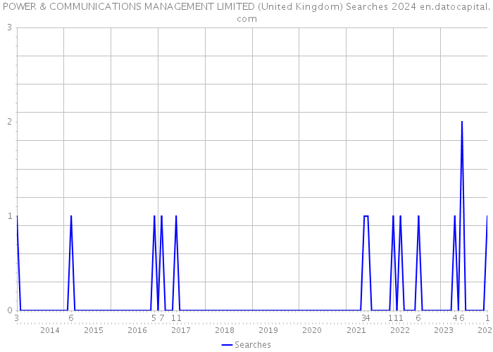 POWER & COMMUNICATIONS MANAGEMENT LIMITED (United Kingdom) Searches 2024 