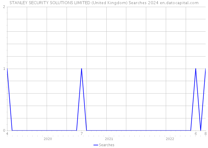 STANLEY SECURITY SOLUTIONS LIMITED (United Kingdom) Searches 2024 