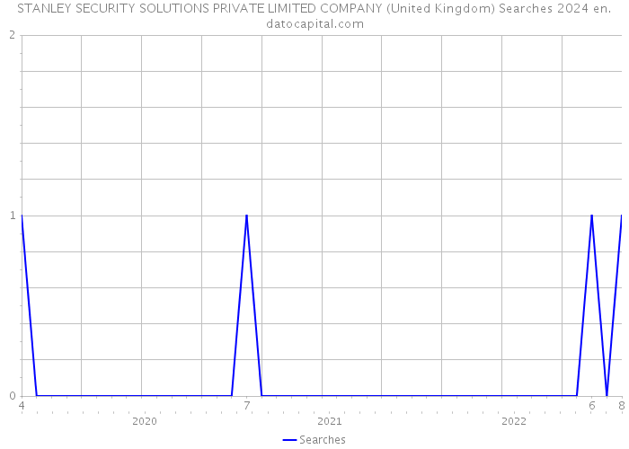 STANLEY SECURITY SOLUTIONS PRIVATE LIMITED COMPANY (United Kingdom) Searches 2024 