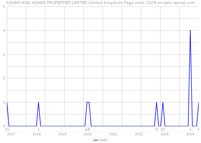 ADAMS AND ADAMS PROPERTIES LIMITED (United Kingdom) Page visits 2024 