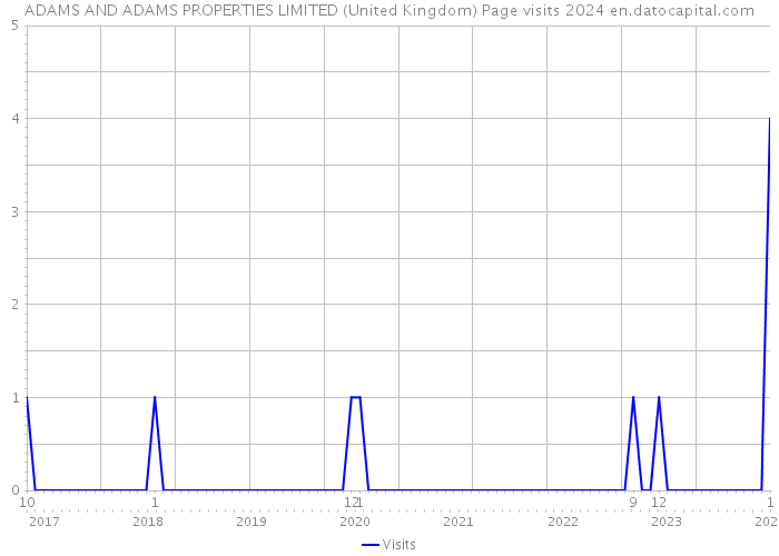 ADAMS AND ADAMS PROPERTIES LIMITED (United Kingdom) Page visits 2024 