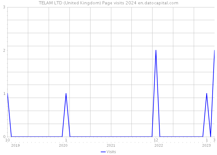 TELAM LTD (United Kingdom) Page visits 2024 