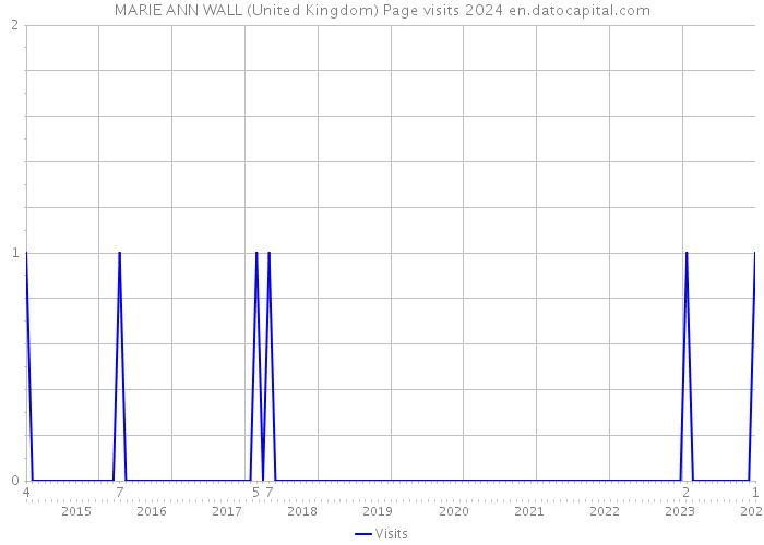 MARIE ANN WALL (United Kingdom) Page visits 2024 