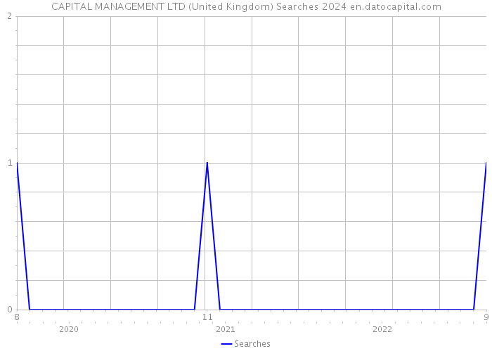 CAPITAL MANAGEMENT LTD (United Kingdom) Searches 2024 