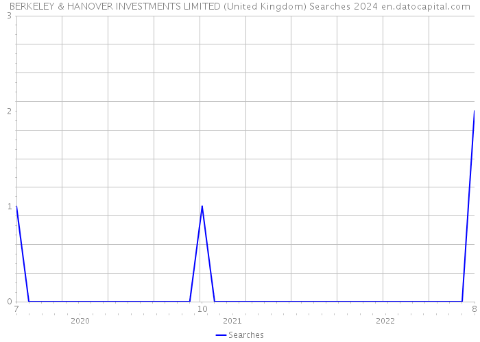BERKELEY & HANOVER INVESTMENTS LIMITED (United Kingdom) Searches 2024 