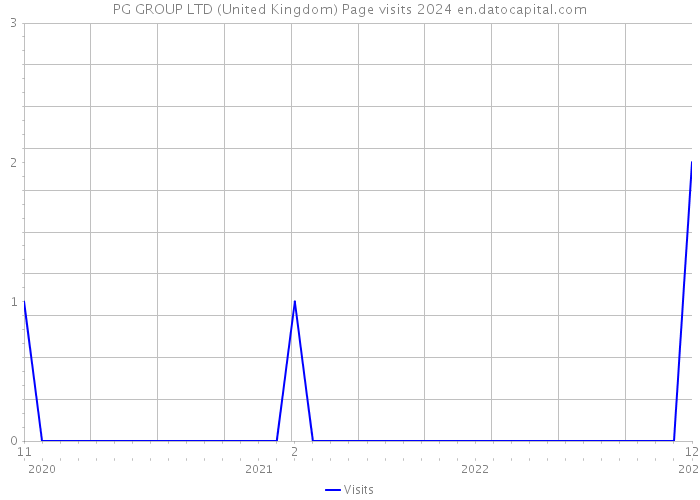 PG GROUP LTD (United Kingdom) Page visits 2024 