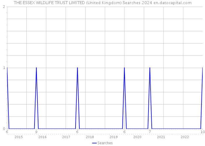 THE ESSEX WILDLIFE TRUST LIMITED (United Kingdom) Searches 2024 