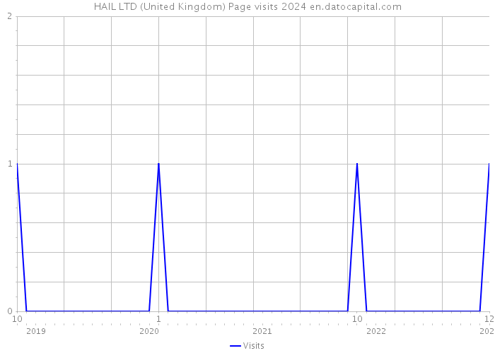 HAIL LTD (United Kingdom) Page visits 2024 