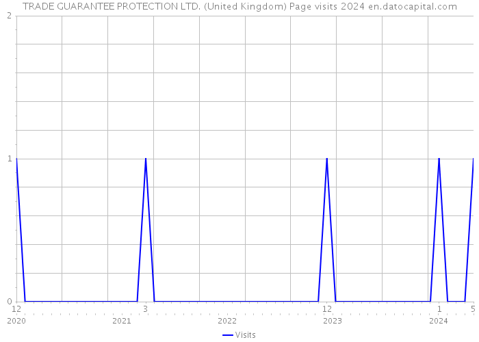 TRADE GUARANTEE PROTECTION LTD. (United Kingdom) Page visits 2024 