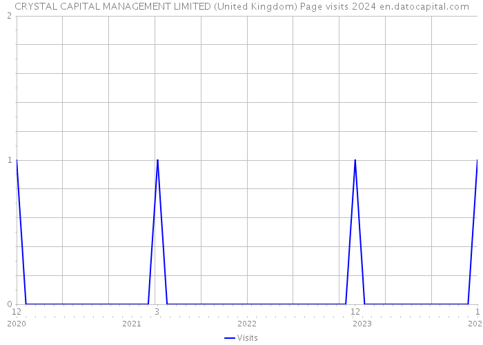 CRYSTAL CAPITAL MANAGEMENT LIMITED (United Kingdom) Page visits 2024 