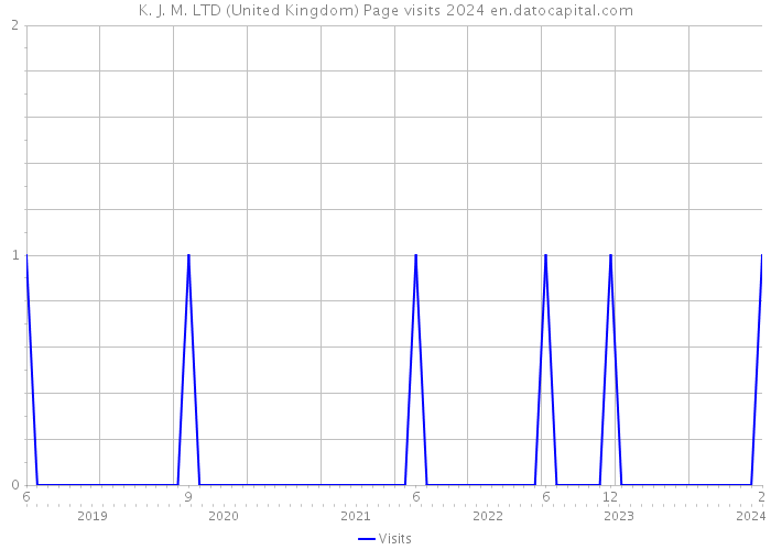 K. J. M. LTD (United Kingdom) Page visits 2024 