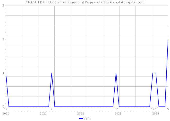 CRANE FP GP LLP (United Kingdom) Page visits 2024 