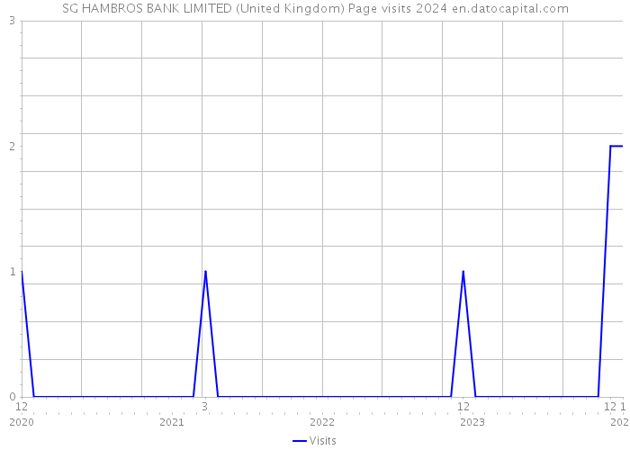 SG HAMBROS BANK LIMITED (United Kingdom) Page visits 2024 