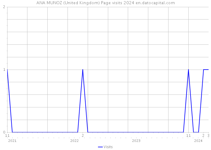 ANA MUNOZ (United Kingdom) Page visits 2024 