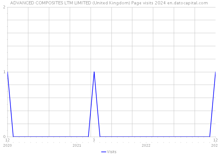 ADVANCED COMPOSITES LTM LIMITED (United Kingdom) Page visits 2024 
