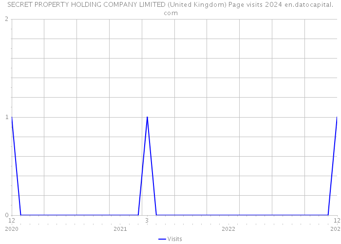 SECRET PROPERTY HOLDING COMPANY LIMITED (United Kingdom) Page visits 2024 