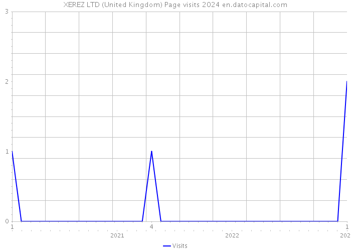 XEREZ LTD (United Kingdom) Page visits 2024 