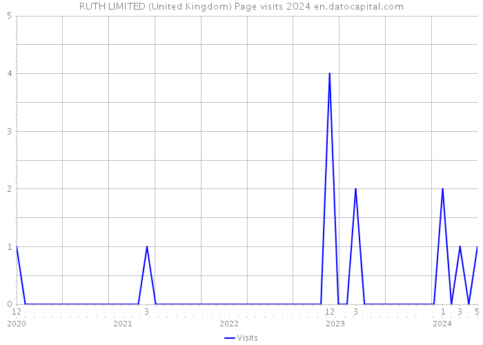 RUTH LIMITED (United Kingdom) Page visits 2024 