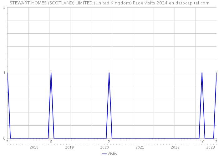 STEWART HOMES (SCOTLAND) LIMITED (United Kingdom) Page visits 2024 