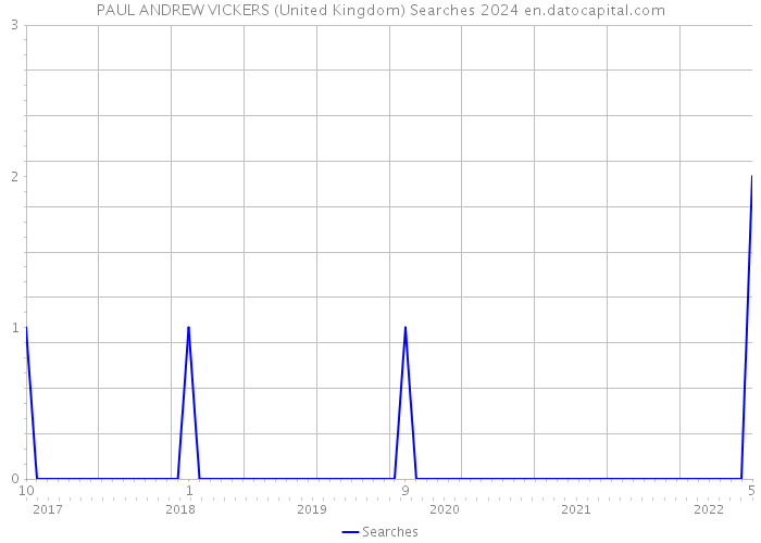 PAUL ANDREW VICKERS (United Kingdom) Searches 2024 