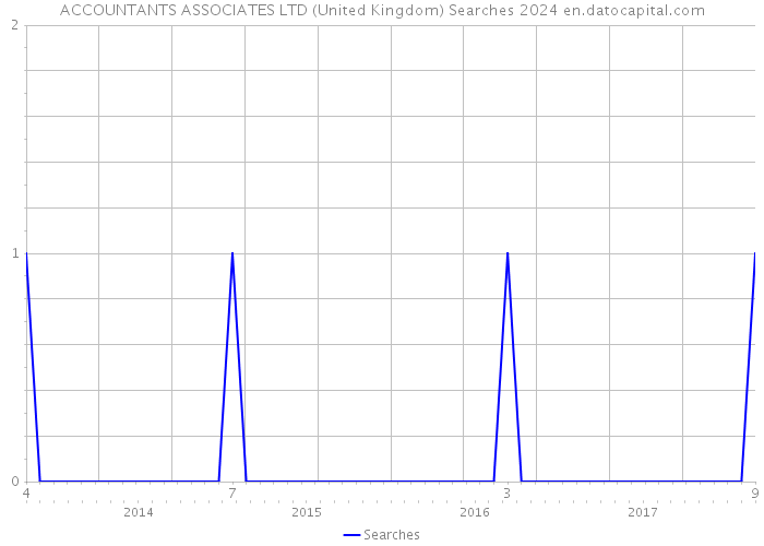 ACCOUNTANTS ASSOCIATES LTD (United Kingdom) Searches 2024 