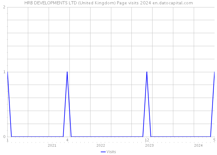 HRB DEVELOPMENTS LTD (United Kingdom) Page visits 2024 