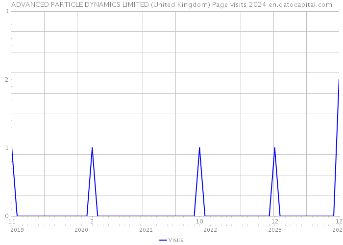 ADVANCED PARTICLE DYNAMICS LIMITED (United Kingdom) Page visits 2024 