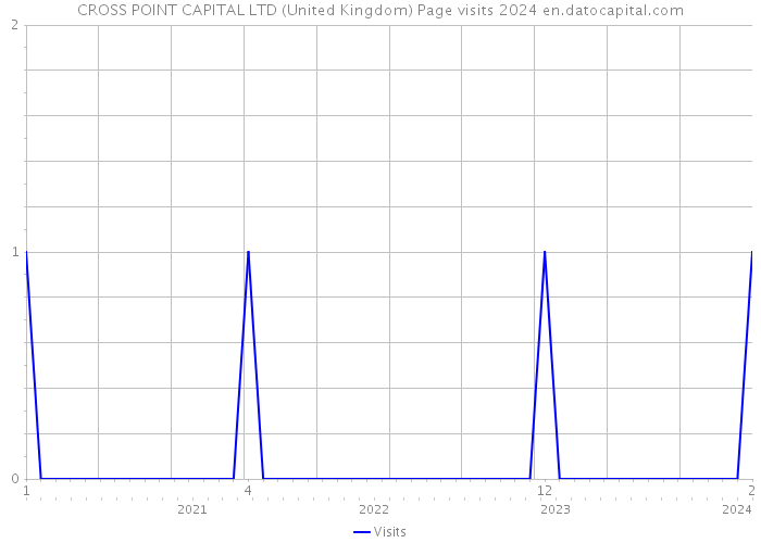CROSS POINT CAPITAL LTD (United Kingdom) Page visits 2024 