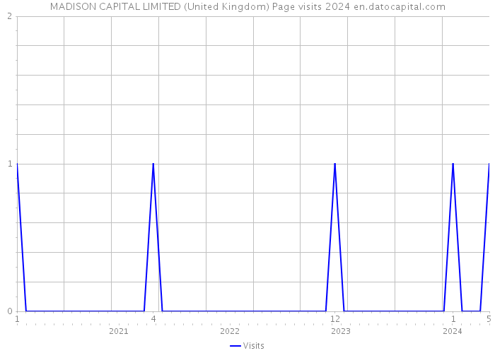 MADISON CAPITAL LIMITED (United Kingdom) Page visits 2024 