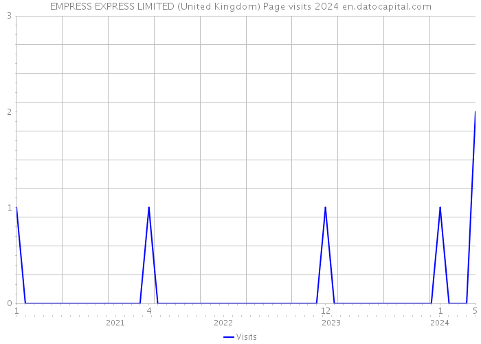 EMPRESS EXPRESS LIMITED (United Kingdom) Page visits 2024 