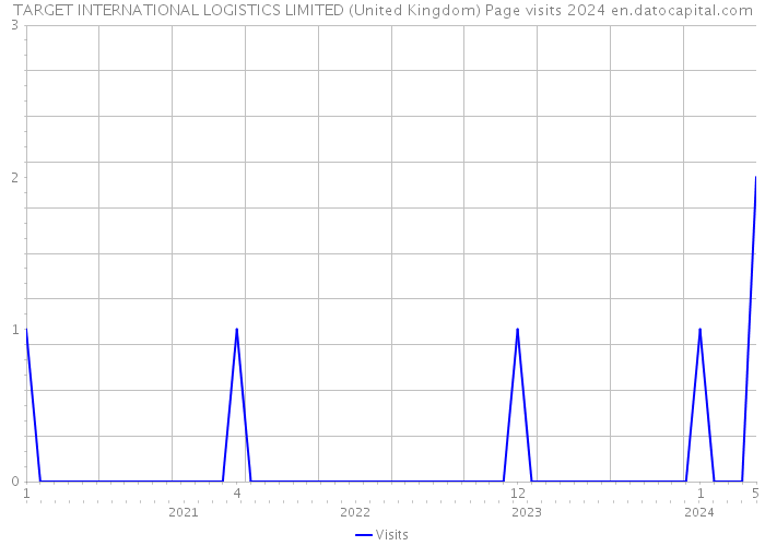 TARGET INTERNATIONAL LOGISTICS LIMITED (United Kingdom) Page visits 2024 