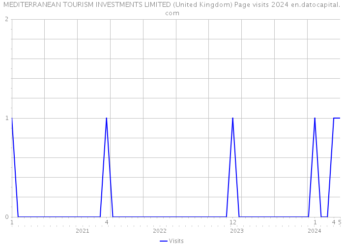 MEDITERRANEAN TOURISM INVESTMENTS LIMITED (United Kingdom) Page visits 2024 