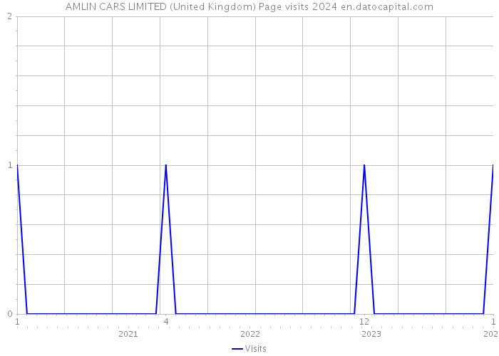 AMLIN CARS LIMITED (United Kingdom) Page visits 2024 