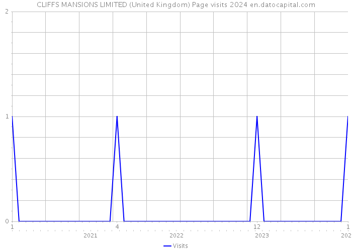 CLIFFS MANSIONS LIMITED (United Kingdom) Page visits 2024 