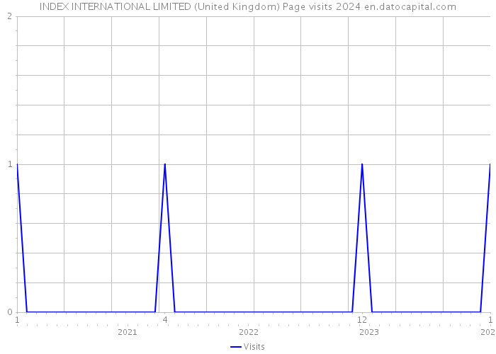 INDEX INTERNATIONAL LIMITED (United Kingdom) Page visits 2024 