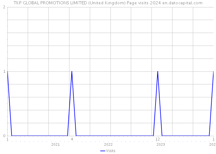 TKP GLOBAL PROMOTIONS LIMITED (United Kingdom) Page visits 2024 