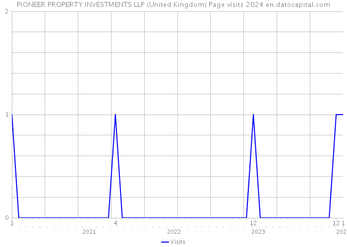 PIONEER PROPERTY INVESTMENTS LLP (United Kingdom) Page visits 2024 