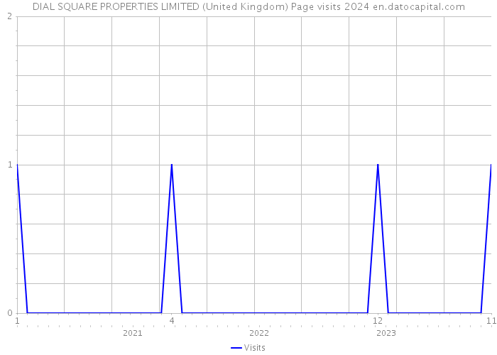 DIAL SQUARE PROPERTIES LIMITED (United Kingdom) Page visits 2024 