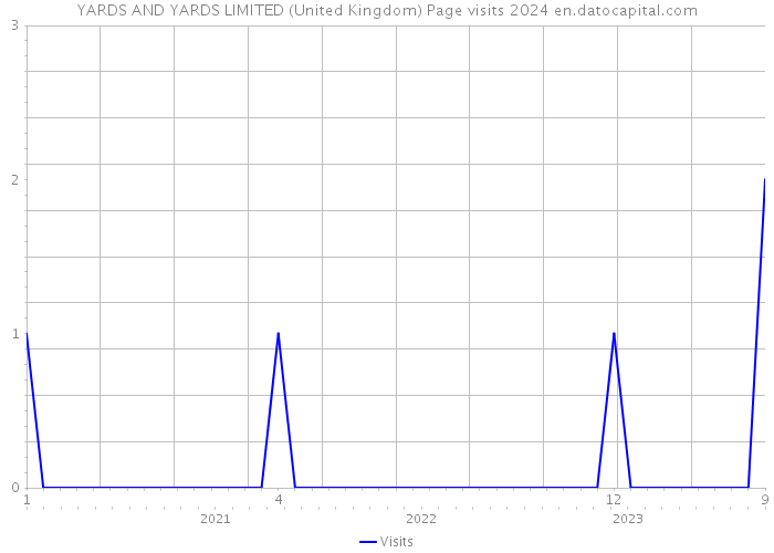 YARDS AND YARDS LIMITED (United Kingdom) Page visits 2024 