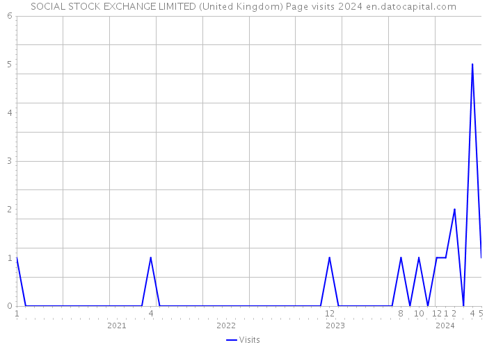 SOCIAL STOCK EXCHANGE LIMITED (United Kingdom) Page visits 2024 