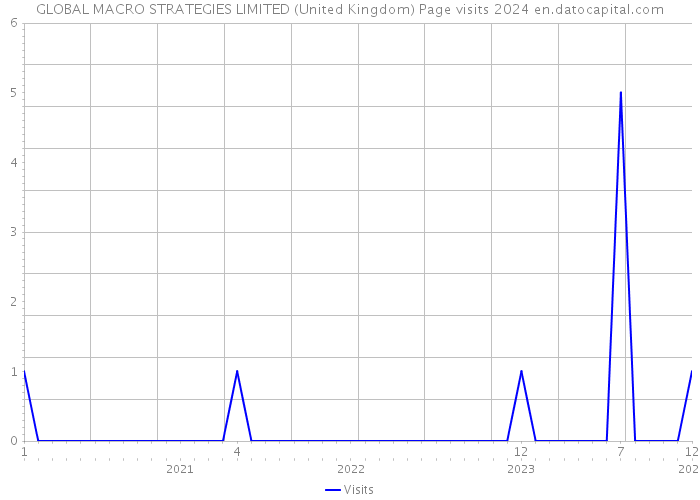 GLOBAL MACRO STRATEGIES LIMITED (United Kingdom) Page visits 2024 