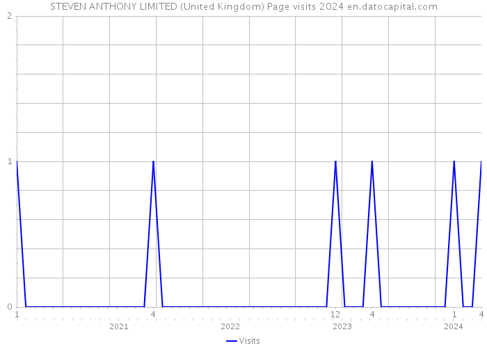 STEVEN ANTHONY LIMITED (United Kingdom) Page visits 2024 