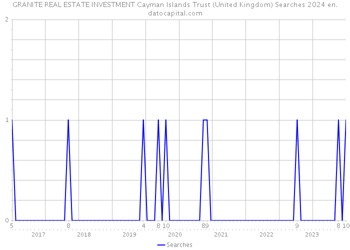 GRANITE REAL ESTATE INVESTMENT Cayman Islands Trust (United Kingdom) Searches 2024 