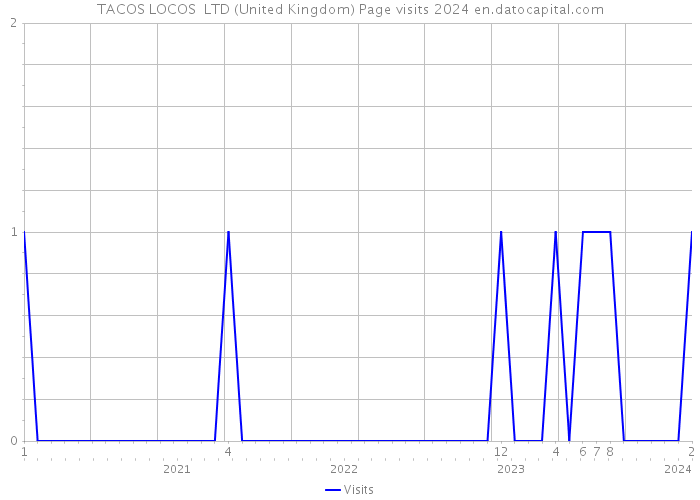 TACOS LOCOS LTD (United Kingdom) Page visits 2024 