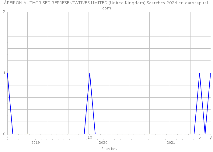 ÁPEIRON AUTHORISED REPRESENTATIVES LIMITED (United Kingdom) Searches 2024 