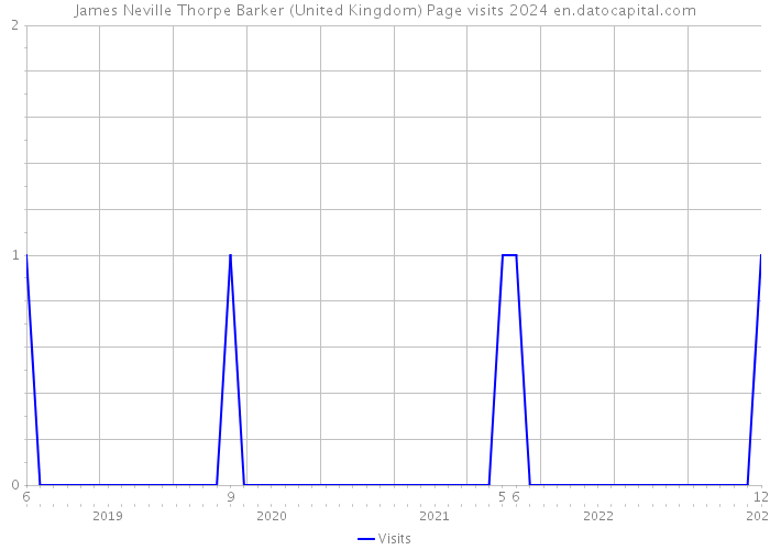 James Neville Thorpe Barker (United Kingdom) Page visits 2024 