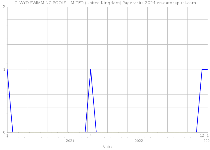 CLWYD SWIMMING POOLS LIMITED (United Kingdom) Page visits 2024 