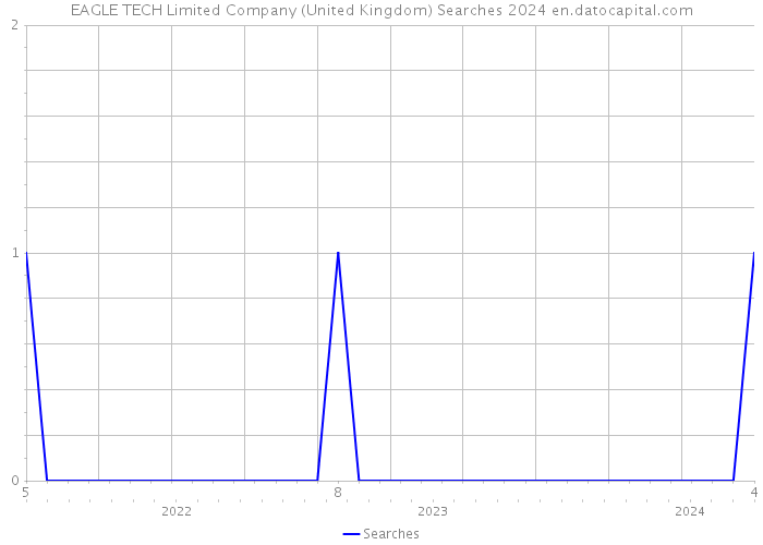 EAGLE TECH Limited Company (United Kingdom) Searches 2024 