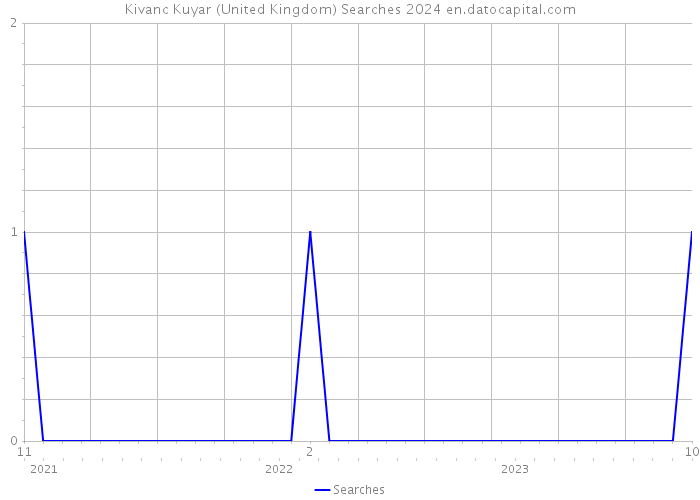 Kivanc Kuyar (United Kingdom) Searches 2024 
